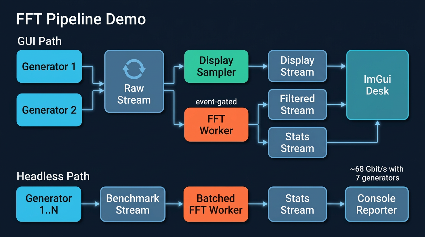 FFT Pipeline Dataflow